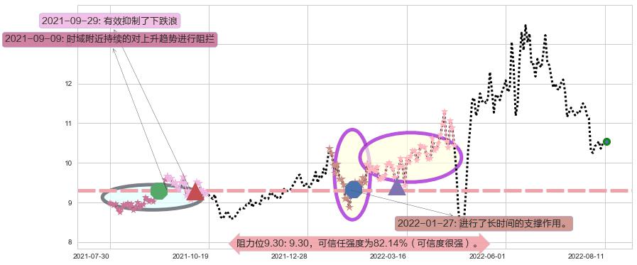 锦江投资阻力支撑位图-阿布量化