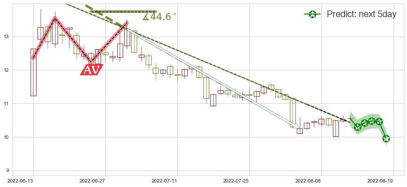 锦江投资(sh600650)价格预测图-阿布量化