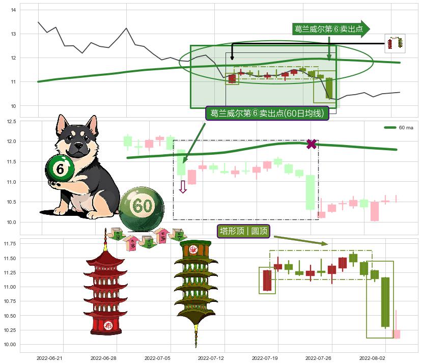 塔形顶 | 圆顶+徐缓下降+下降三部曲（降势三鹤）+黄昏之星（夜星）+三只乌鸦+看跌(高位倒锤头)流星线+下降插入线（坠落线） ➕ 葛兰威尔第⑥卖出点