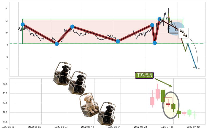 下跌抵抗+升势停顿+下跌孕十字星+塔形顶 | 圆顶+徐缓下降+下降三部曲（降势三鹤）+空方炮+黄昏之星（夜星）+三只乌鸦+倾盆大雨+吊颈线（上吊线）+看跌(高位倒锤头)流星线+下降覆盖线+淡友反攻+下降插入线（坠落线） ➕ 突破整理