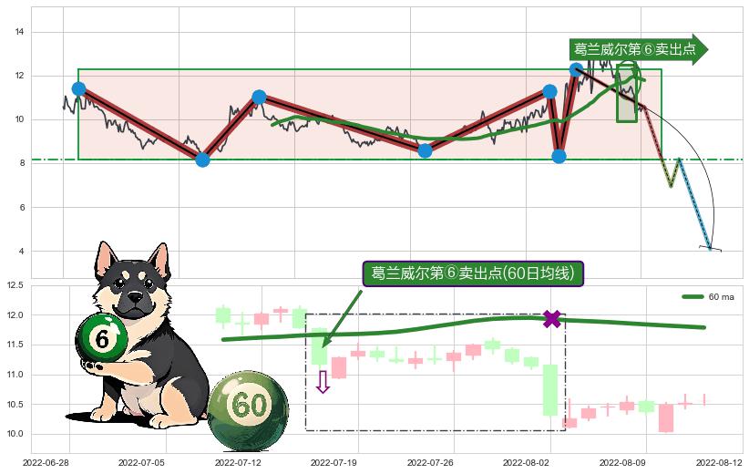葛兰威尔第⑥卖出点+【死亡谷】卖出点+【绝命跳】卖出点+【断头铡刀】卖出点+【战机起航】卖出点 ➕ 突破整理