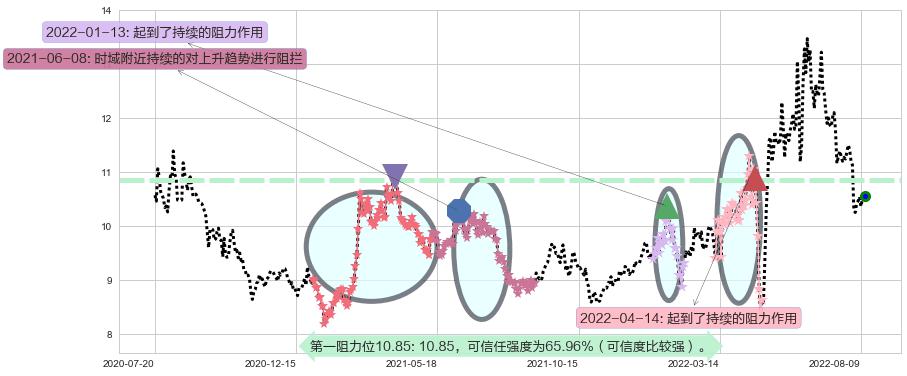 锦江投资阻力支撑位图-阿布量化