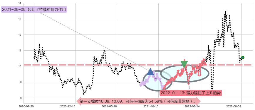 锦江投资阻力支撑位图-阿布量化