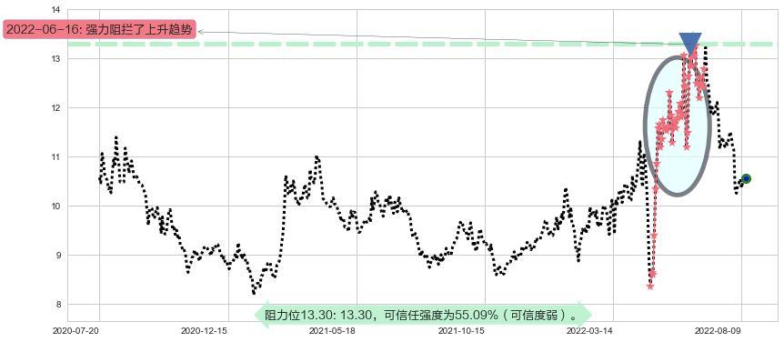 锦江投资阻力支撑位图-阿布量化