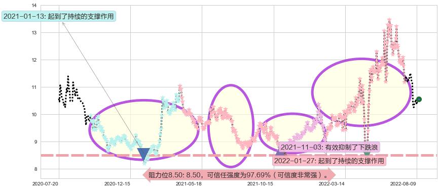 锦江投资阻力支撑位图-阿布量化
