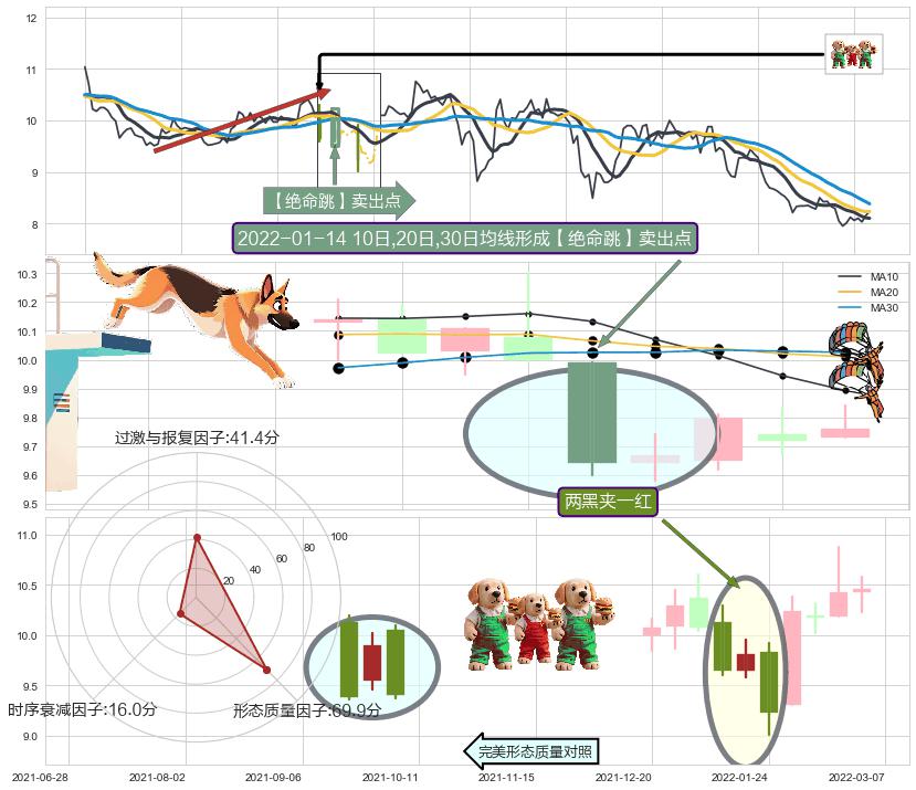 两黑夹一红 ➕ 【绝命跳】卖出点