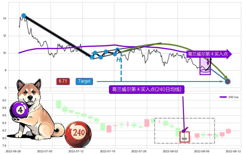 葛兰威尔第④买入点+【高山滑雪】买入点 ➕ 突破整理