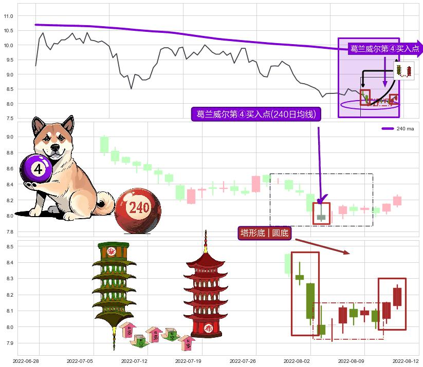 塔形底 | 圆底+上升三部曲（升势三鸦）+早晨之星（黎明之星） ➕ 葛兰威尔第④买入点
