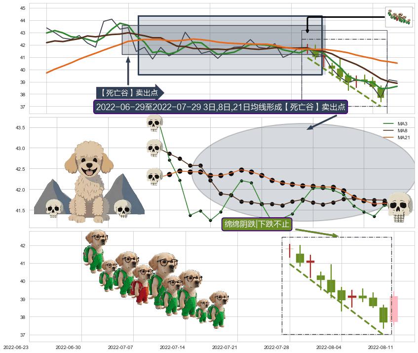 绵绵阴跌|下跌不止+下降三部曲（降势三鹤）+两黑夹一红+看跌(高位倒锤头)流星线+下降覆盖线+空方尖兵 ➕ 【死亡谷】卖出点