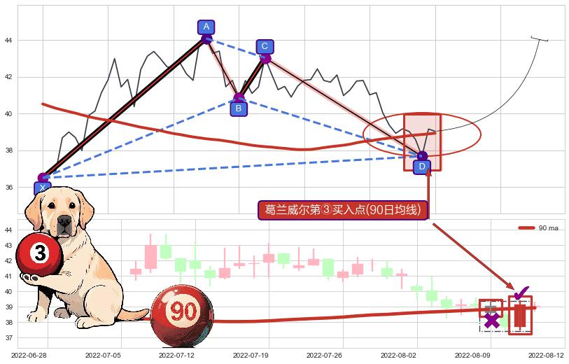 葛兰威尔第③买入点 ➕ 谐波(XABCD)