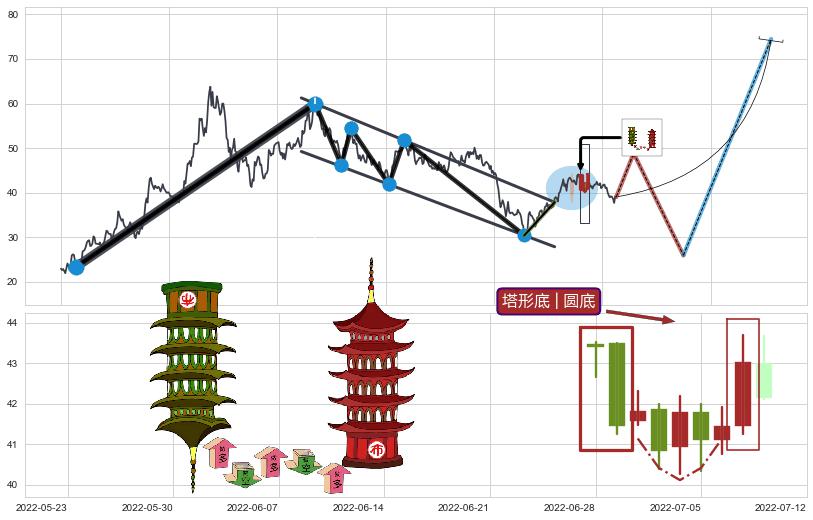 塔形底 | 圆底+高位并排阳线+上涨Pinbar组合信号+早晨之星（黎明之星）+旭日东升+中流砥柱形态+单针探底（定海神针）+锤头线（锤子线）+看涨(低位)倒锤头线+降势停顿+曙光初现形态+底部尽头线（上山虎）+上涨螺旋桨形态 ➕ 突破整理