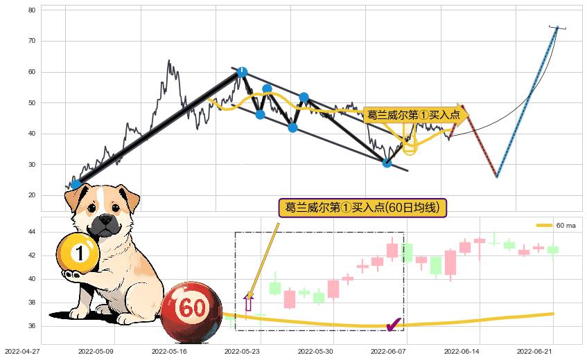 葛兰威尔第①买入点+葛兰威尔第③买入点+【旱地拔葱】买入点+【蛟龙出海】买入点+【高山滑雪】买入点 ➕ 突破整理