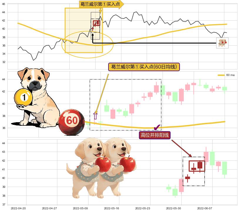 高位并排阳线+旭日东升+锤头线（锤子线）+上涨螺旋桨形态 ➕ 葛兰威尔第①买入点
