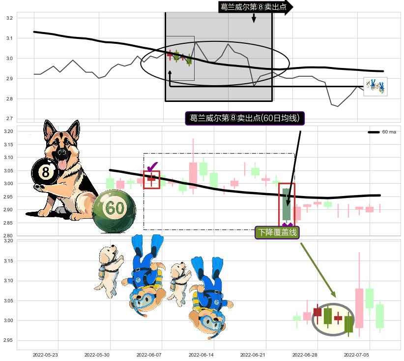 下降覆盖线+下跌螺旋桨+下降三部曲（降势三鹤）+两黑夹一红+下跌孤独十字星+上探下跌+射击之星形态 ➕ 葛兰威尔第⑧卖出点