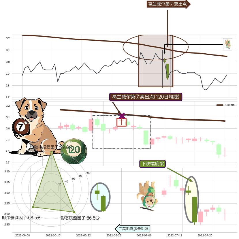 下跌螺旋桨+下跌孤独十字星+上探下跌+下降覆盖线+射击之星形态 ➕ 葛兰威尔第⑦卖出点
