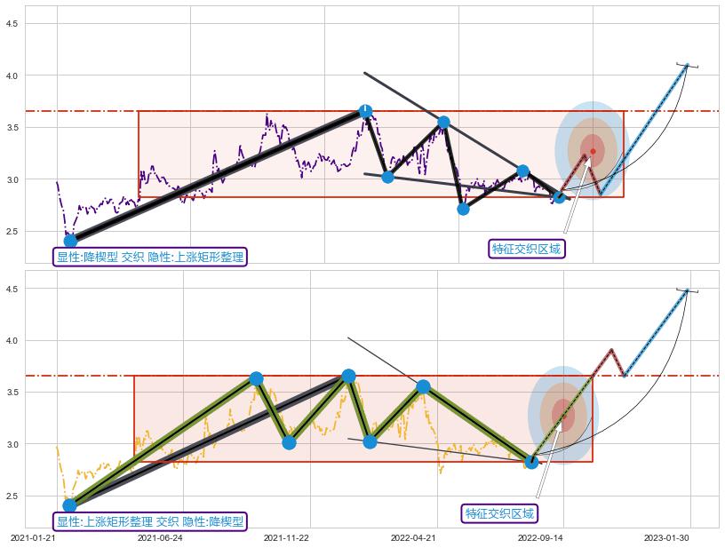突破整理+谐波(XABCD) ➕ 突破整理