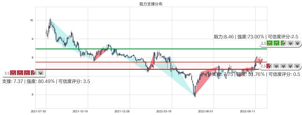 太极实业(sh600667)阻力支撑位图-阿布量化