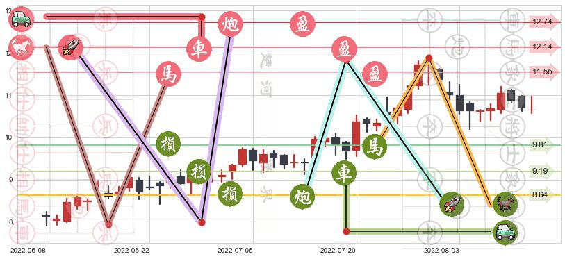 东阳光科(sh600673)止盈止损位分析