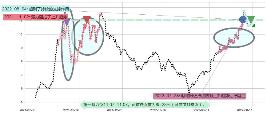 东阳光科阻力支撑位图-阿布量化