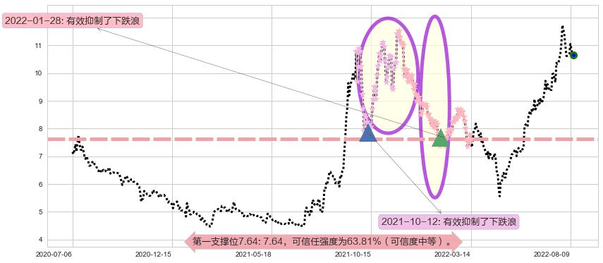 东阳光科阻力支撑位图-阿布量化
