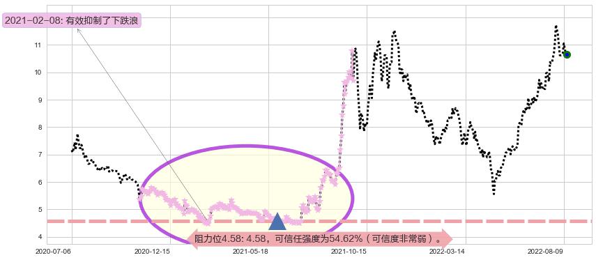 东阳光科阻力支撑位图-阿布量化