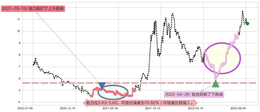 东阳光科阻力支撑位图-阿布量化