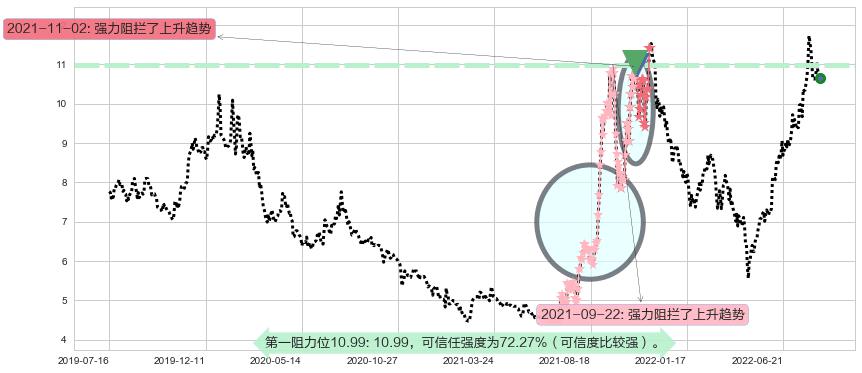东阳光科阻力支撑位图-阿布量化