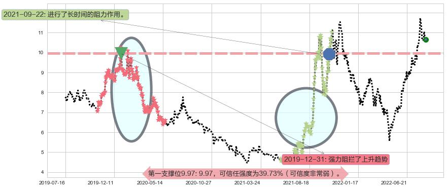 东阳光科阻力支撑位图-阿布量化