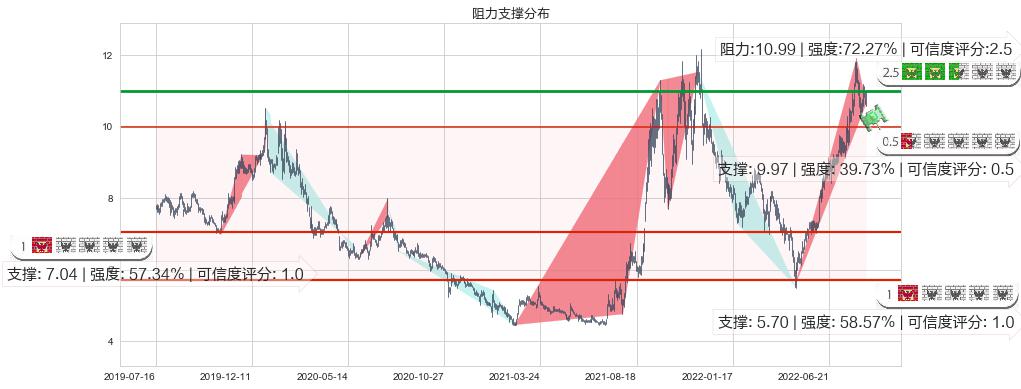 东阳光科(sh600673)阻力支撑位图-阿布量化