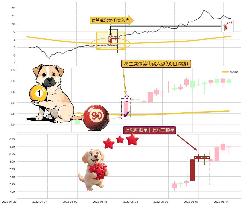 上涨两颗星 | 上涨三颗星+上升抵抗 ➕ 葛兰威尔第①买入点