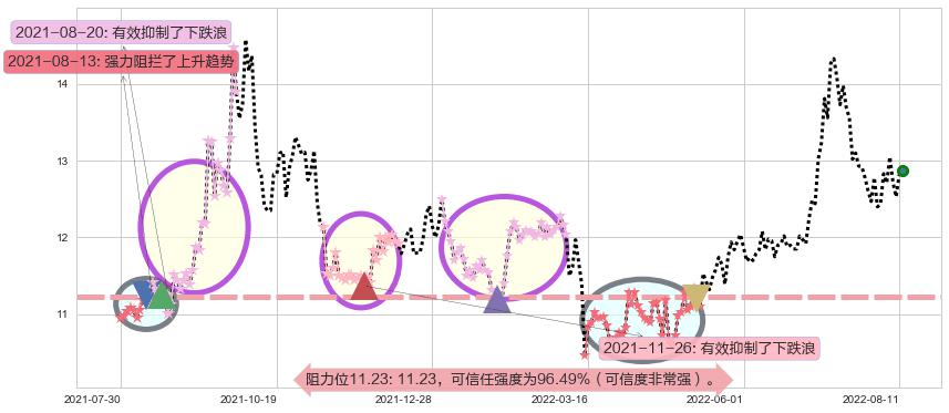 川投能源阻力支撑位图-阿布量化