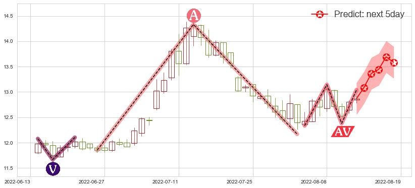 预测川投能源(sh600674)价格K线图-阿布量化