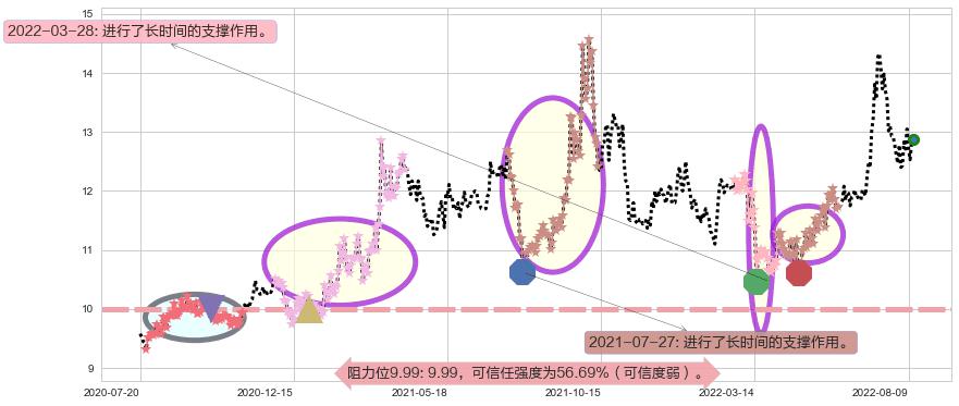 川投能源阻力支撑位图-阿布量化
