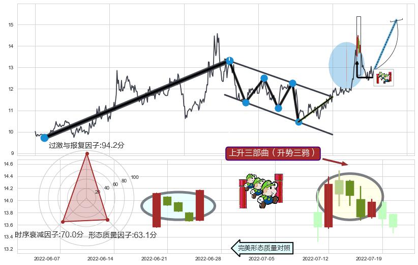 上升三部曲（升势三鸦）+多方炮+两红夹一黑+上涨镊子线（U形磁铁）+旭日东升+单针探底（定海神针）+冉冉上升|稳步上涨+上涨Pinbar组合信号+阳包阴(穿头破脚) ➕ 突破整理