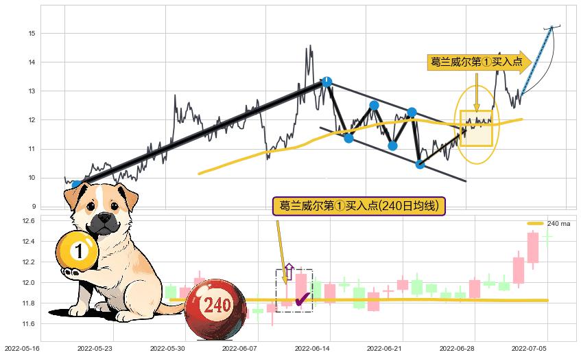 葛兰威尔第①买入点+葛兰威尔第②买入点+【银山谷】买入点+【鱼跃龙门】买入点+【旱地拔葱】买入点 ➕ 突破整理