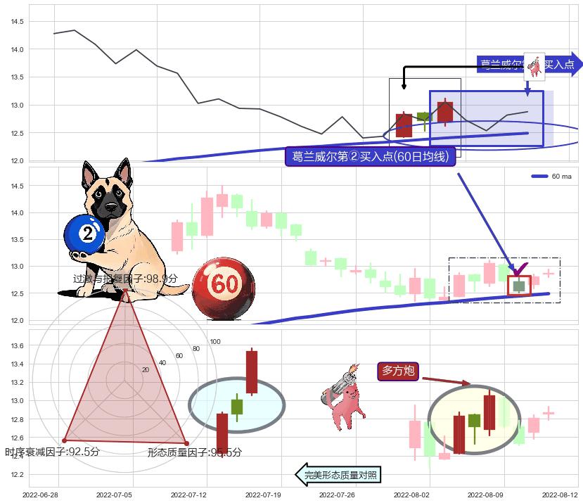 多方炮 ➕ 葛兰威尔第②买入点