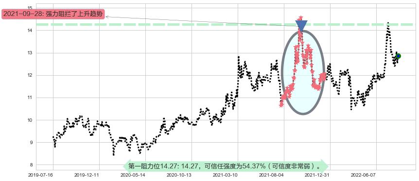 川投能源阻力支撑位图-阿布量化