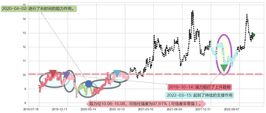 川投能源阻力支撑位图-阿布量化