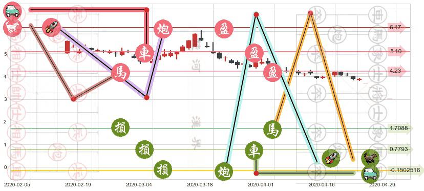 航天通信(sh600677)止盈止损位分析