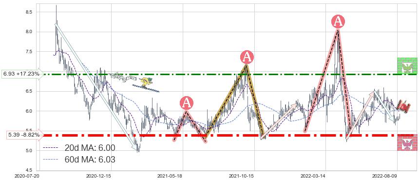 四川金顶(600678)中线趋势趋势阶段分析图-阿布量化
