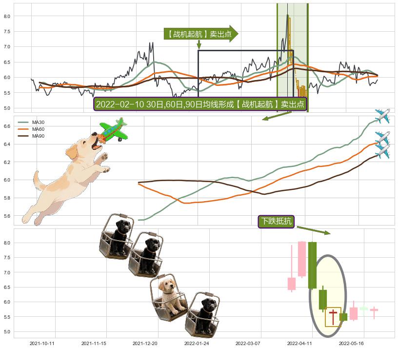 下跌抵抗+下跌两颗星 ｜ 下跌三颗星+看跌(高位倒锤头)流星线 ➕ 【战机起航】卖出点