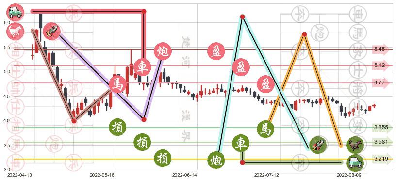 京投发展(sh600683)止盈止损位分析