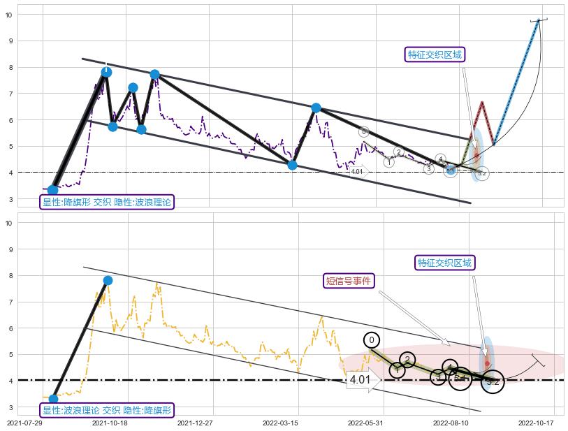 5浪主体 ➕ 突破整理
