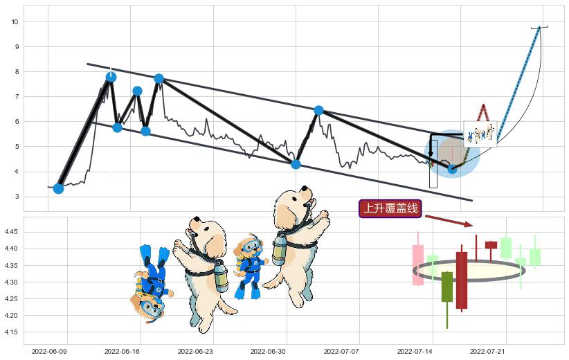 上升覆盖线+上涨两颗星 | 上涨三颗星+上升三部曲（升势三鸦）+上涨Pinbar组合信号+底部尽头线（上山虎） ➕ 突破整理