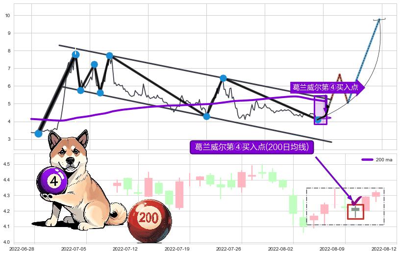 葛兰威尔第④买入点 ➕ 突破整理