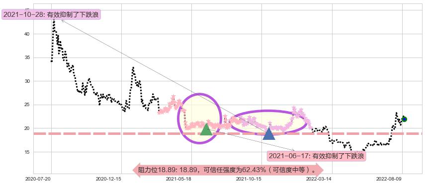 中船防务阻力支撑位图-阿布量化
