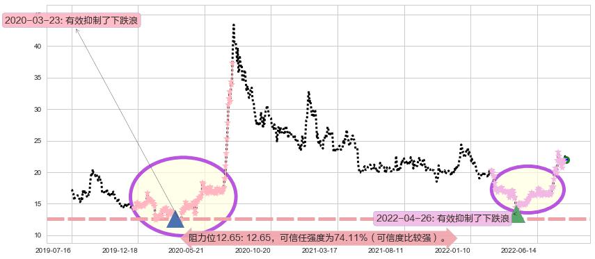 中船防务阻力支撑位图-阿布量化