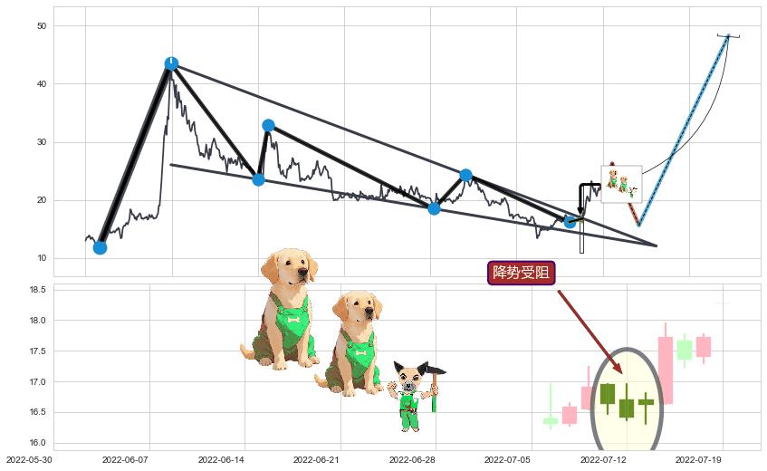 降势受阻+上涨两颗星 | 上涨三颗星+冉冉上升|稳步上涨+上升三部曲（升势三鸦）+上涨Pinbar组合信号+早晨之星（黎明之星）+上涨镊子线（U形磁铁）+上涨螺旋桨形态+仙人指路+锤头线（锤子线）+多方尖兵+双针探底+两红夹一黑+中流砥柱形态+单针探底（定海神针） ➕ 突破整理