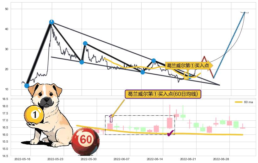 葛兰威尔第①买入点+【金山谷】买入点+【金蜘蛛】买入点+【鱼跃龙门】买入点+【旱地拔葱】买入点+【蛟龙出海】买入点+【高山滑雪】买入点+【烘云托月】买入点 ➕ 突破整理