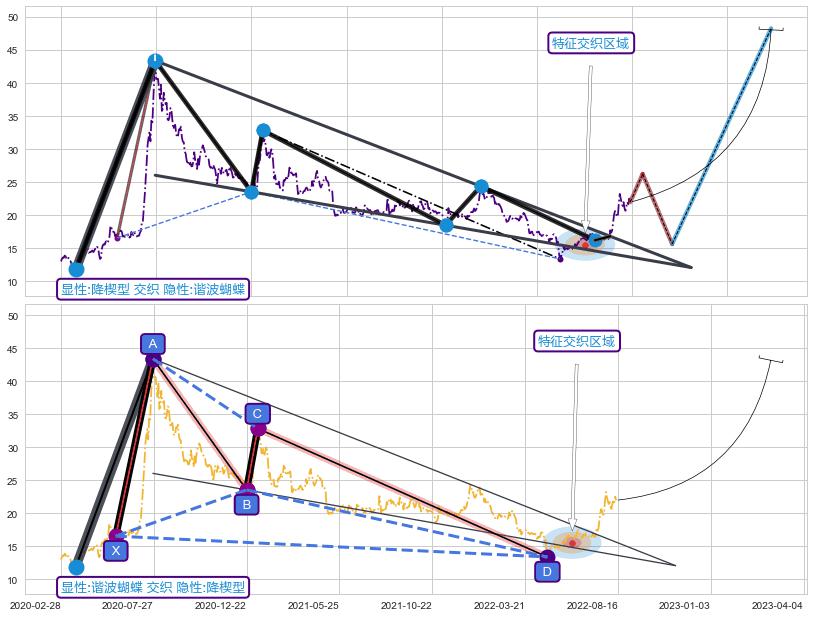 谐波(XABCD) ➕ 突破整理